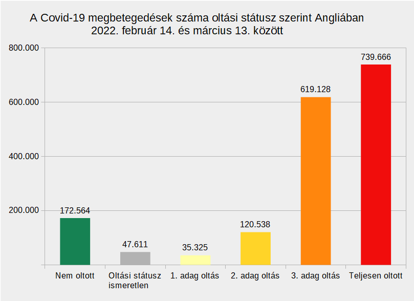 A Covid-19 megbegedések száma oltási státusz szerint Angliában 2022. február 14. és március 13. között