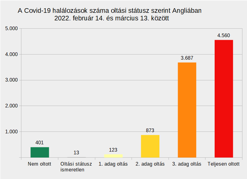 A Covid-19 halálozások száma oltási státusz szerint Angliában 2022. február 14. és március 13. között