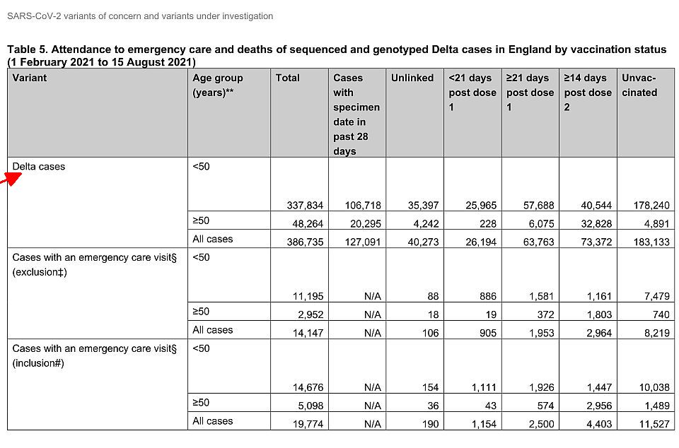 A szekvenciált és genotipizált Delta megbetegedések sürgősségi ellátásba kerülése és halálozás Angliában az oltási státusz szerint (2021.02.01. - 2021.08.15.)