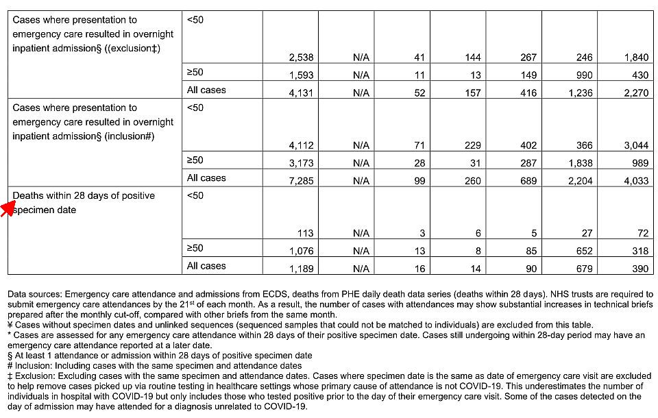 A szekvenciált és genotipizált Delta megbetegedések sürgősségi ellátásba kerülése és halálozás Angliában az oltási státusz szerint (2021.02.01. - 2021.08.15.)