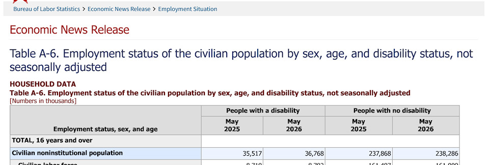 Employment status of the civilian population...