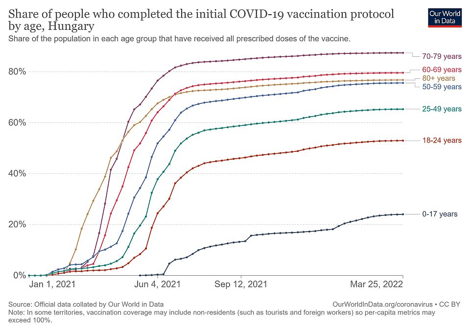 A kezdeti Covid-19 oltási protokollt befejezők aránya életkor szerint Magyarországon