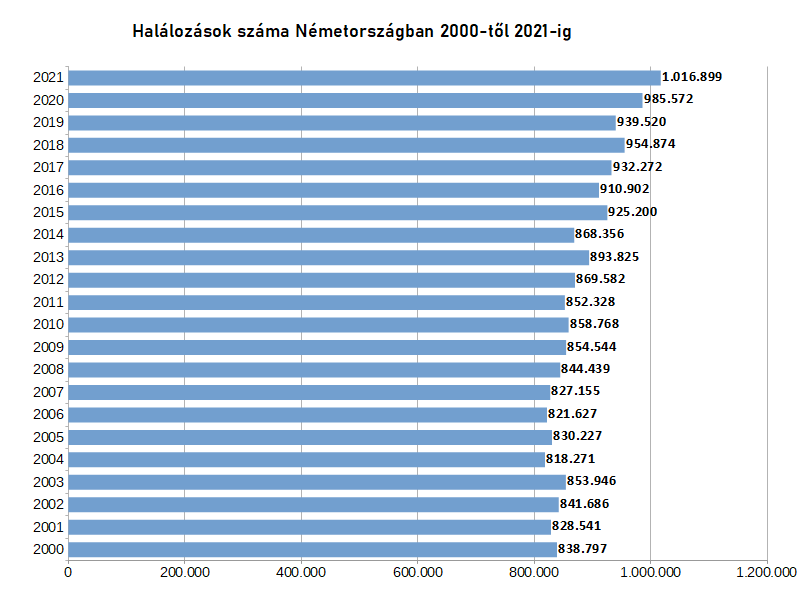 Halálozások száma Németországban 2000-től 2021-ig