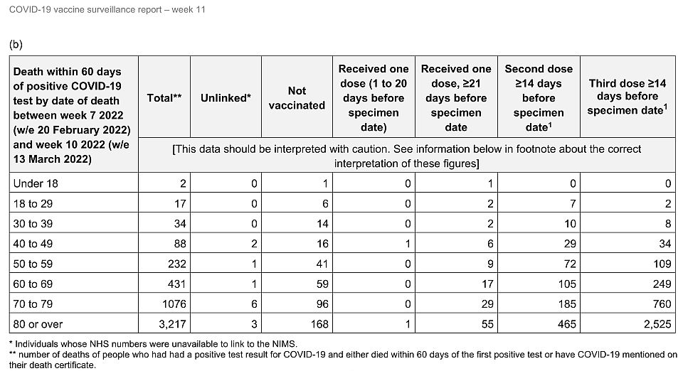 Egy pozitív COVID-19 teszt után 60 napon belül bekövetkezett halálozások száma oltási állapot szerint Angliában 2022. február 14. és március 13. között
